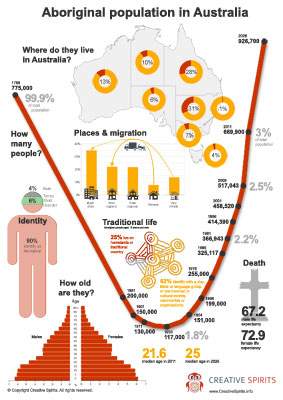 Infographic: Aboriginal population - Creative Spirits