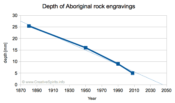 The depth of Aboriginal rock engravings is going to be very shallow beyond 2030.