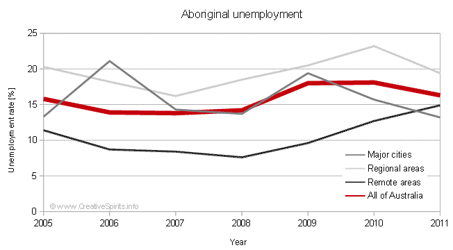 Diagram showing Aboriginal unemployment rates for regional and remote areas, cities and all of Australia.