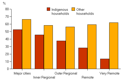 Graph showing Aboriginal community internet access declining from 50% in urban areas to below 15% in very remote areas while access of non-Aboriginal communities is almost stable at 60%.