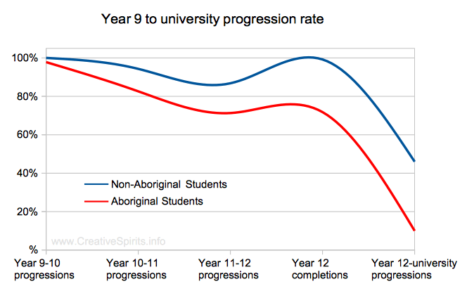 Graph showing gap between completion rates of Aboriginal and non-Aboriginal students widening as they move into higher classes.