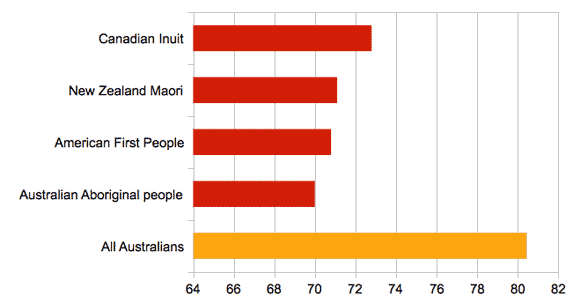 Aboriginal Life Expectancy Creative Spirits