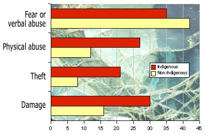 Indigenous people are twice as likely to be exposed to all categories of crime except verbal abuse/threat.