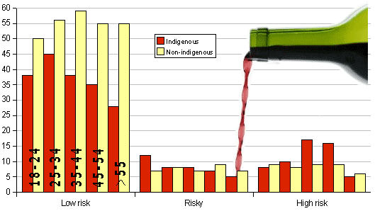 Alcohol consumption by Indigenous people is generally lower than that by non-Indigenous people.