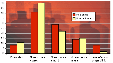 Indigenous people mostly drink less often than non-Indigenous people.