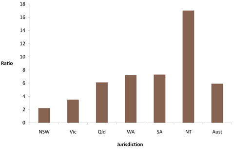 Male Aboriginal to non-Aboriginal ratios of notifications of end-stage renal disease, by state/territory, Australia, 2004-2006