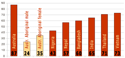 Population expected to live to age 65: Australia: 87%, Australian Aboriginal male: 24%.