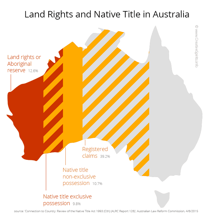 Map of Australia showing the proportion of its land mass claimed under land rights and native title