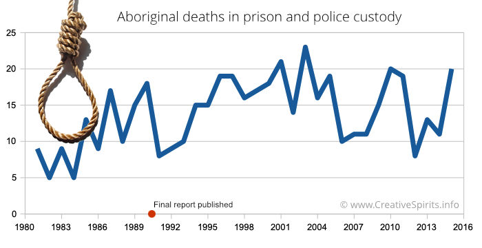 Diagram showing Aboriginal deaths in custody 1980 - 2015.