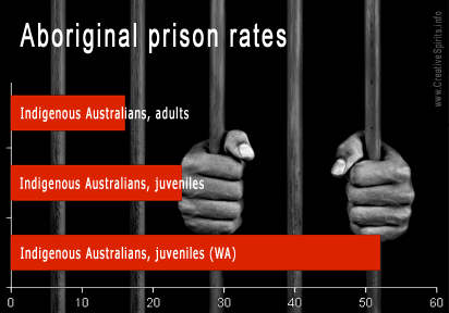 Aboriginal prison rates compared to white people: Adults 16 times, juveniles 24 times (in WA: 52 times).