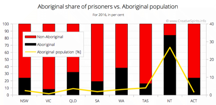 Aboriginal share of prisoners in Australia in 2016