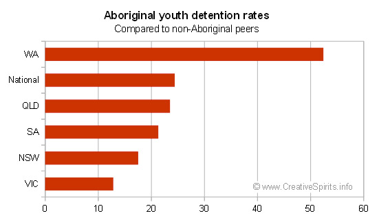 Bar graph showing Aboriginal detention rates for each state and territory.