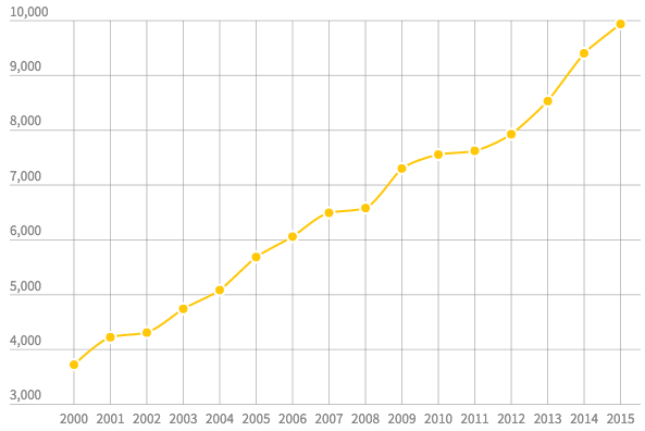 Graph showing the steady increase of Aboriginal prison numbers.