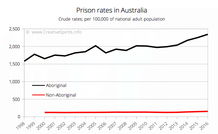 Australia Homicide Rate Chart