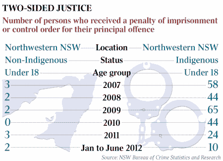 Many more Aboriginal teenagers receive prison penalties than non-Aboriginal teenagers in north-west NSW.