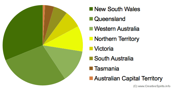 Pie diagram showing where Aboriginal people live in Australia.