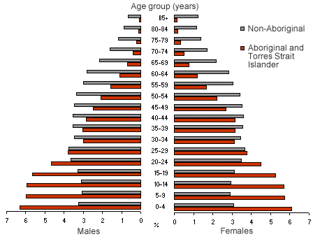 Graph showing how the Aboriginal population has a strong young base and few seniors, while the non-Aboriginal population is pear-shaped.