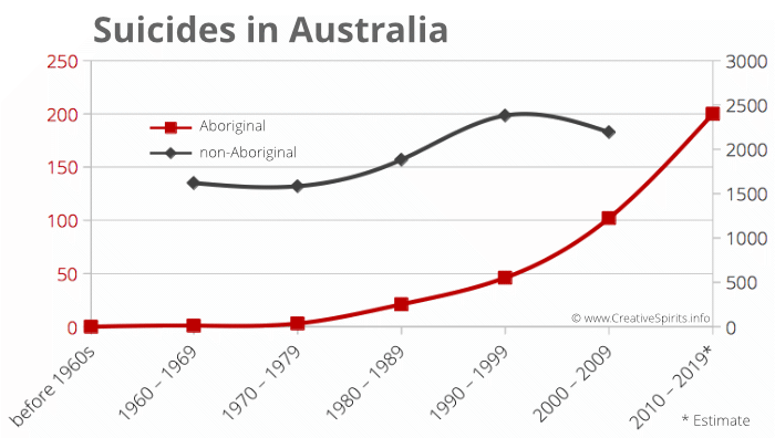 Graph showing the number of Aboriginal suicides skyrocketing while non-Aboriginal suicides have dropped in the last decade.