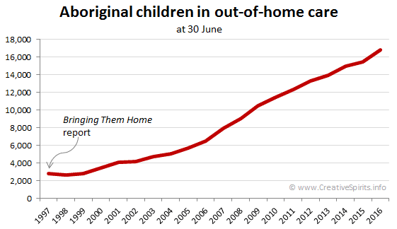 Graph showing how the number of Aboriginal children in out-of-home care constantly increases since the Bringing Them Home report.