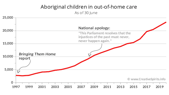Graph showing how the number of Aboriginal children in out-of-home care constantly increases since the Bringing Them Home report.