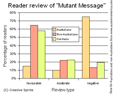 Analysis shows that Australian readers do not like the book while it is popular in Germany and elsewhere.