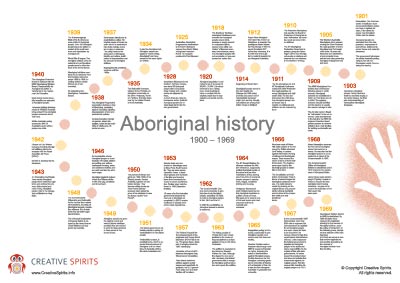 Infographic History 1900 1969 Thumb