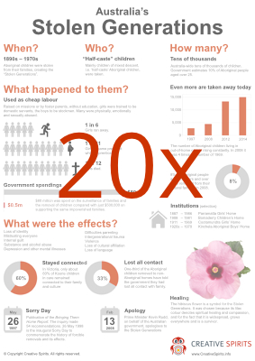 Aboriginal infographic: Australia’s Stolen Generations (bulk, 20 licenses)