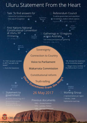 Aboriginal infographic: Explainer: Uluru Statement From the Heart