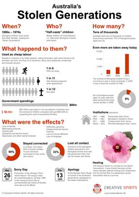 Infographicsinfographic Australias Stolen Generations