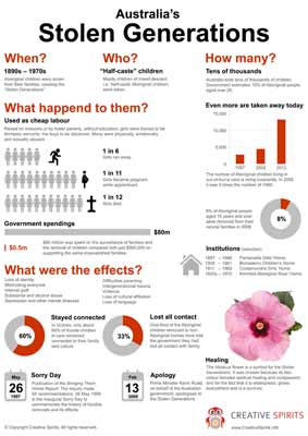 Aboriginal infographic: Australia's Stolen Generations